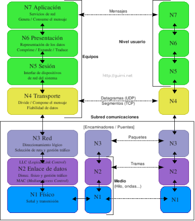 Pila ISO-OSI